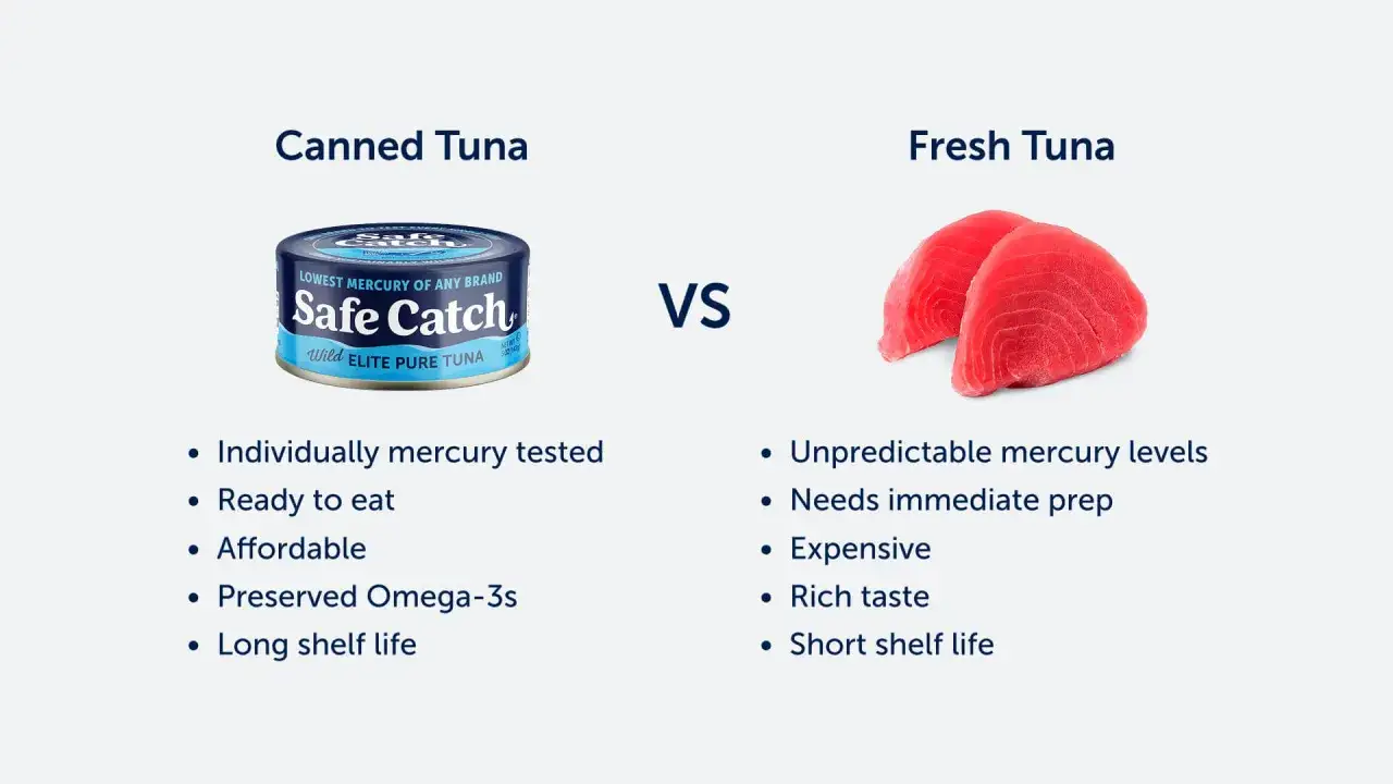 Confronto tra tonno in scatola (Safe Catch, testato per il mercurio, pronto all'uso, economico) e tonno fresco (costoso, da preparare subito). Quanto tonno mangiare? La scelta è tua!